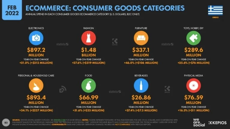 Ecommerce_Greece_2022_Katigories_Consumer_Goods